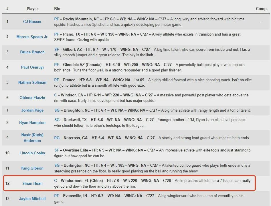 炸裂！预测NBA首轮第12顺位！中国男篮未来第一防守大闸